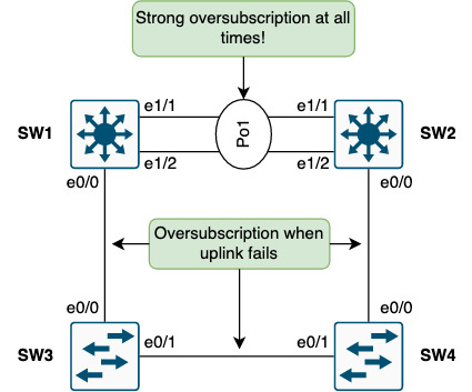 sub-optimal-path_oversubscription