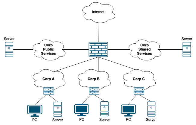 corp-public-ip-shared