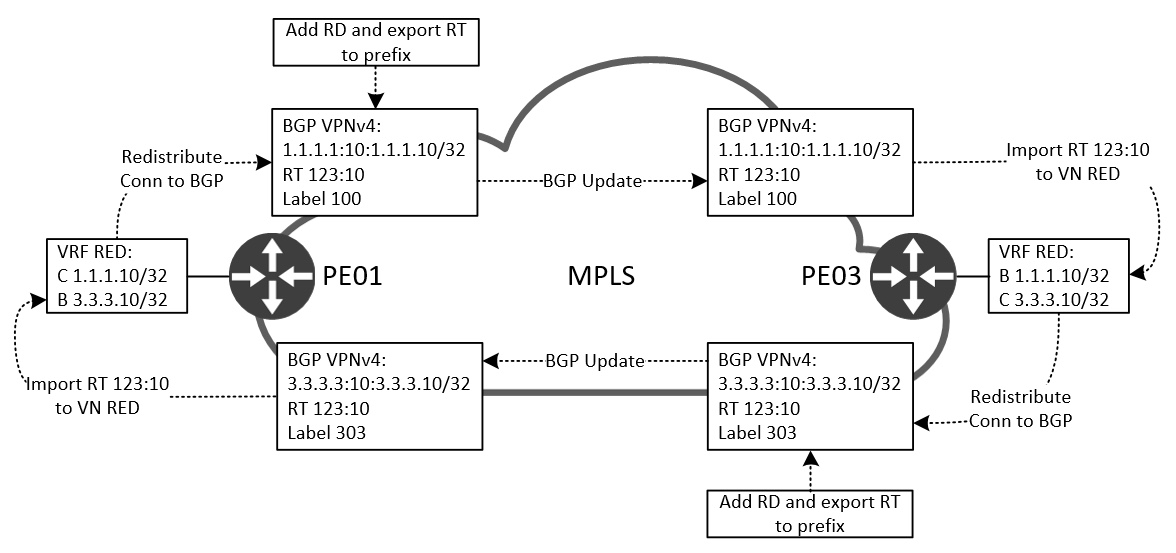 MPLS_VPN_Label_and_BGP