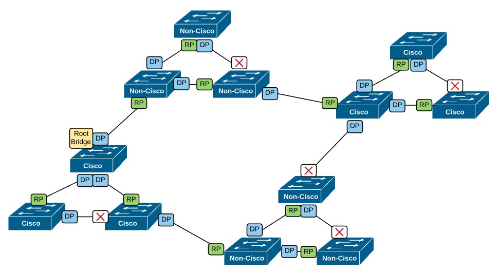 Span cisco. Протокол связующего дерева STP. Протоколы связующего дерева STP, RSTP. Spanning Tree протокол схема. Связующее дерево STP.